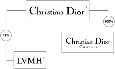 dior couture organizational chart